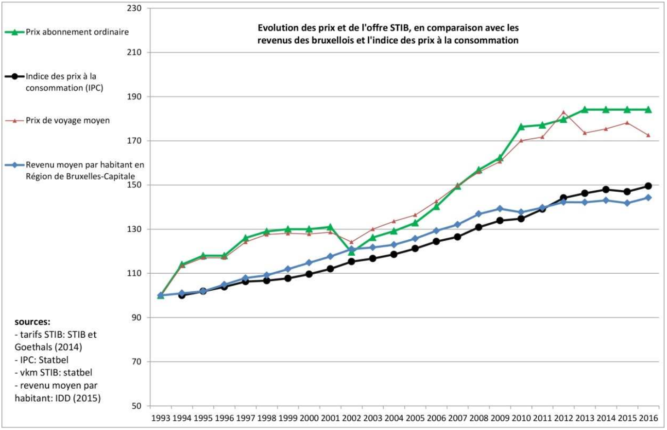 Augmentation des tarifs de la STIB : qui doit payer ?